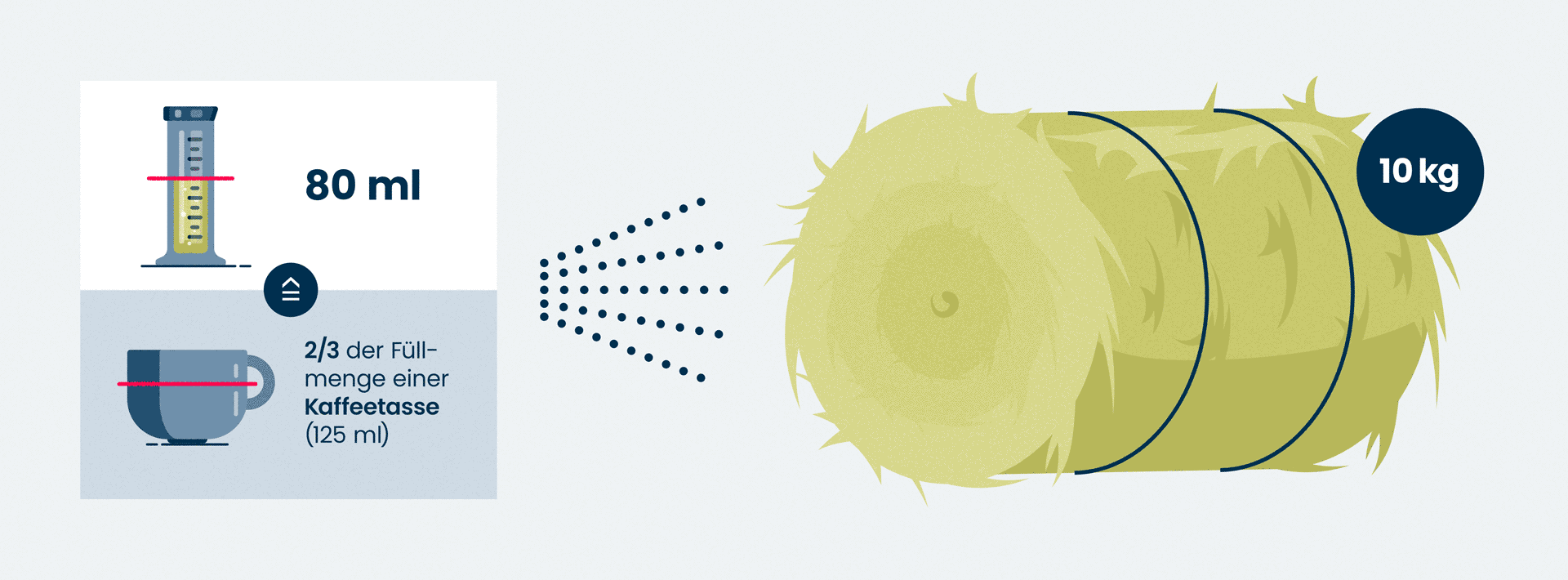 Schaubild zeigt, dass 2/3 einer Kaffeetasse (80 ml)  RevestoPur® ausreichen um 10 kg Heu oder Stroh zu behandeln.